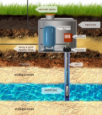 Ремонт и восстановление дебита скважин на воду
